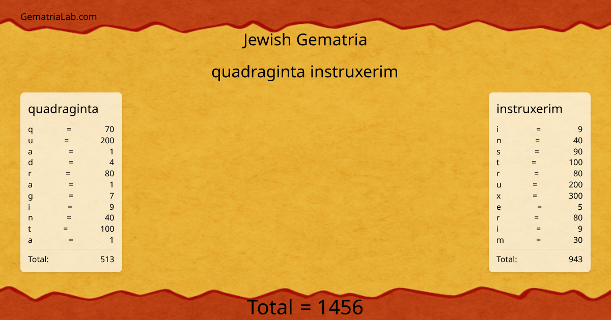 quadraginta instruxerim in jewish Gematria